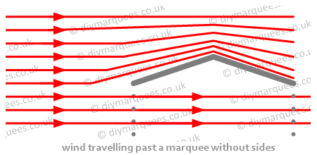 marquee wind diagram - sides open